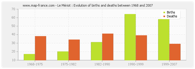 Le Mériot : Evolution of births and deaths between 1968 and 2007